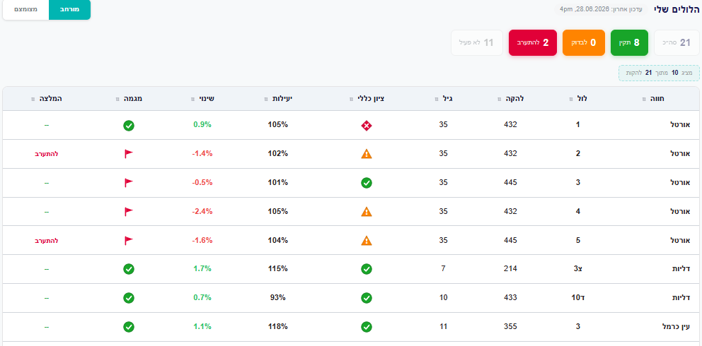 AgTech monitoring dashboard